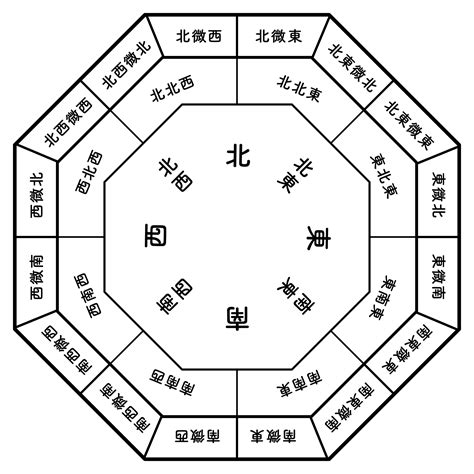 東北向西南|大師教你五妙招正確測量屋宅風水方位(圖)